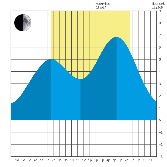 Coyote Point Marina tide chart for Saturday, August 30, 2025