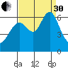 Coyote Point Marina tide chart for Saturday, August 30, 2025