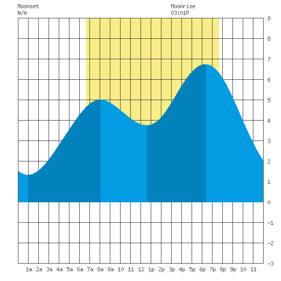 Coyote Point Marina tide chart for Sunday, August 31, 2025