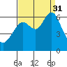 Coyote Point Marina tide chart for Sunday, August 31, 2025