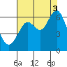 Coyote Point Marina tide chart for Sunday, August 3, 2025
