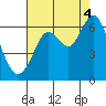 Coyote Point Marina tide chart for Monday, August 4, 2025