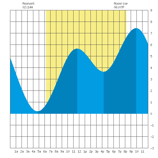 Coyote Point Marina tide chart for Tuesday, August 5, 2025