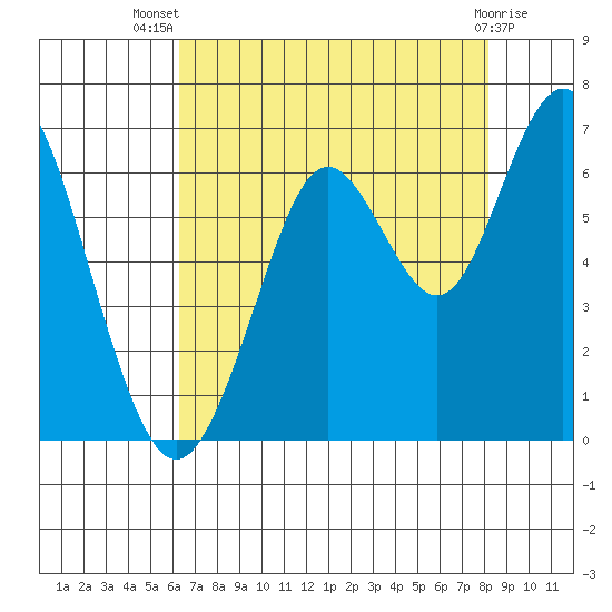 Coyote Point Marina tide chart for Thursday, August 7, 2025