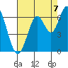 Coyote Point Marina tide chart for Thursday, August 7, 2025