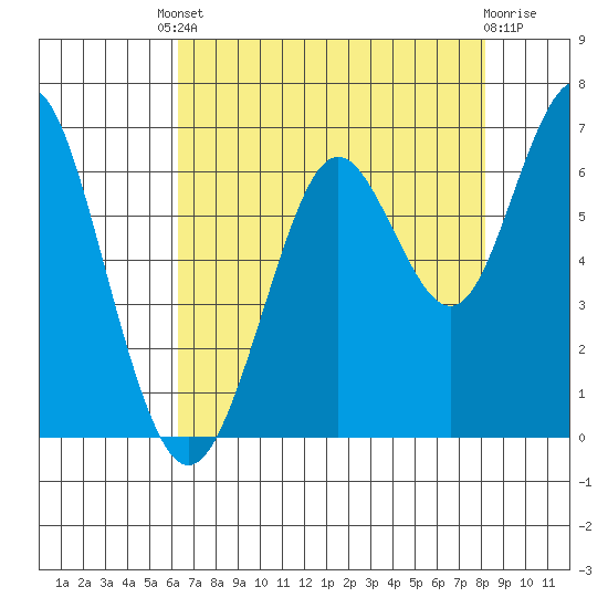 Coyote Point Marina tide chart for Friday, August 8, 2025