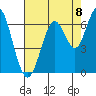 Coyote Point Marina tide chart for Friday, August 8, 2025