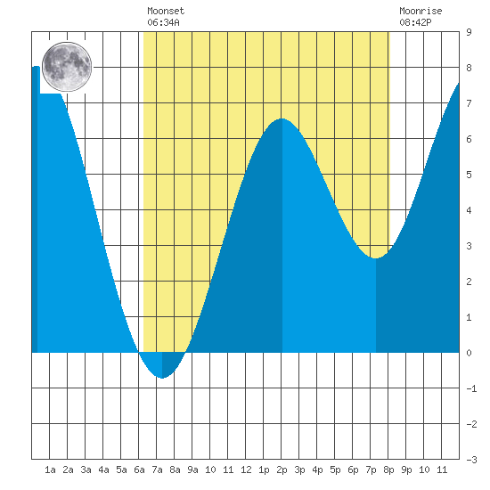 Coyote Point Marina tide chart for Saturday, August 9, 2025