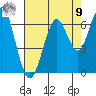Coyote Point Marina tide chart for Saturday, August 9, 2025