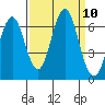 Coyote Point Marina tide chart for Wednesday, September 10, 2025