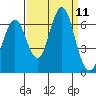 Coyote Point Marina tide chart for Thursday, September 11, 2025