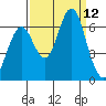 Coyote Point Marina tide chart for Friday, September 12, 2025
