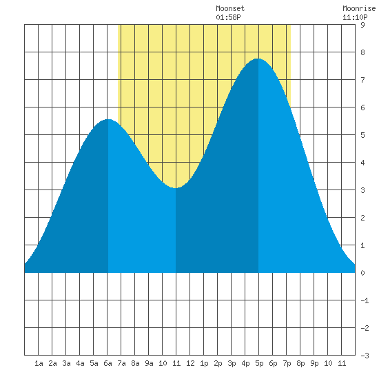 Coyote Point Marina tide chart for Saturday, September 13, 2025