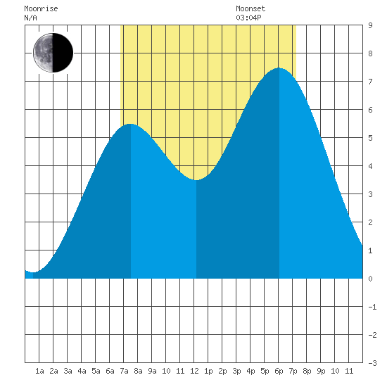 Coyote Point Marina tide chart for Sunday, September 14, 2025