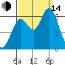 Coyote Point Marina tide chart for Sunday, September 14, 2025