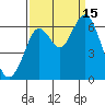 Coyote Point Marina tide chart for Monday, September 15, 2025