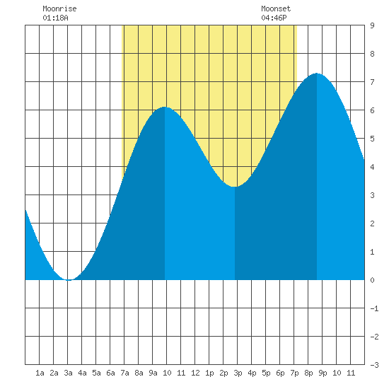Coyote Point Marina tide chart for Tuesday, September 16, 2025