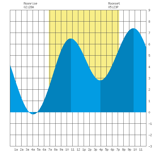 Coyote Point Marina tide chart for Wednesday, September 17, 2025
