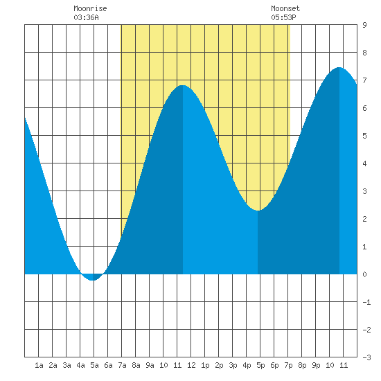 Coyote Point Marina tide chart for Thursday, September 18, 2025