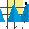 Coyote Point Marina tide chart for Thursday, September 18, 2025