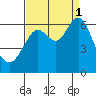 Coyote Point Marina tide chart for Monday, September 1, 2025