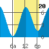Coyote Point Marina tide chart for Saturday, September 20, 2025