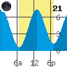 Coyote Point Marina tide chart for Sunday, September 21, 2025