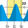 Coyote Point Marina tide chart for Monday, September 22, 2025