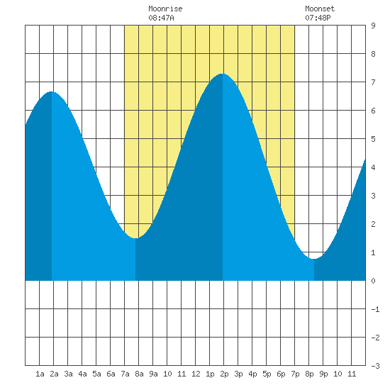 Coyote Point Marina tide chart for Tuesday, September 23, 2025