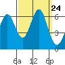Coyote Point Marina tide chart for Wednesday, September 24, 2025