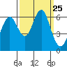 Coyote Point Marina tide chart for Thursday, September 25, 2025