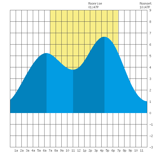 Coyote Point Marina tide chart for Sunday, September 28, 2025