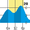 Coyote Point Marina tide chart for Sunday, September 28, 2025