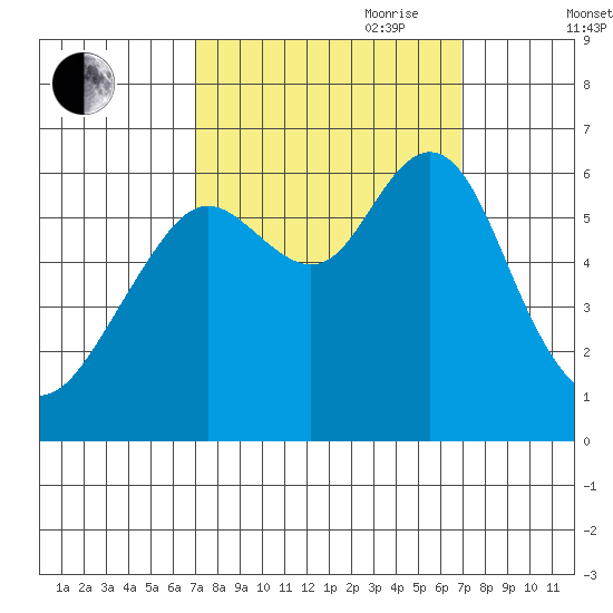 Coyote Point Marina tide chart for Monday, September 29, 2025