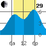Coyote Point Marina tide chart for Monday, September 29, 2025