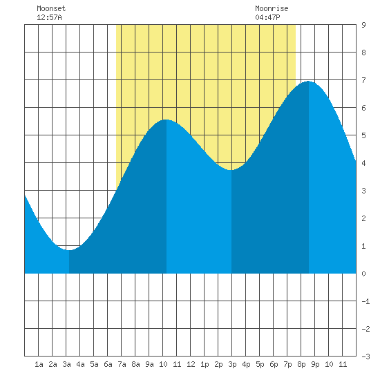 Coyote Point Marina tide chart for Tuesday, September 2, 2025