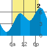 Coyote Point Marina tide chart for Tuesday, September 2, 2025