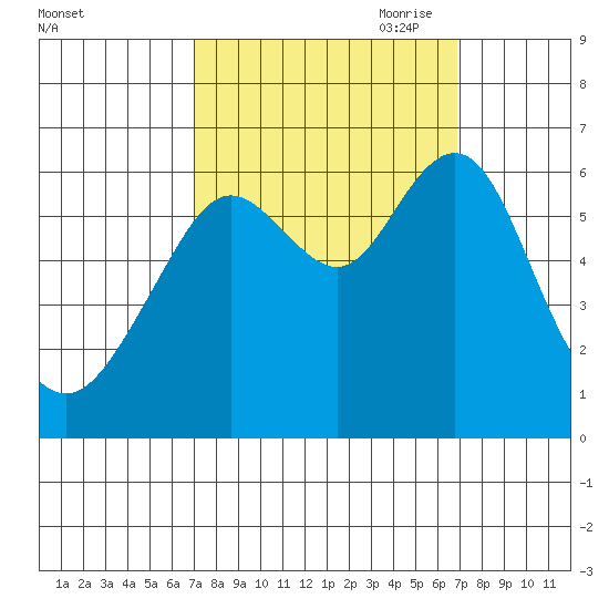 Coyote Point Marina tide chart for Tuesday, September 30, 2025