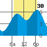 Coyote Point Marina tide chart for Tuesday, September 30, 2025