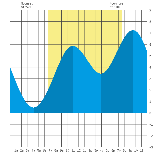 Coyote Point Marina tide chart for Wednesday, September 3, 2025