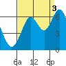Coyote Point Marina tide chart for Wednesday, September 3, 2025