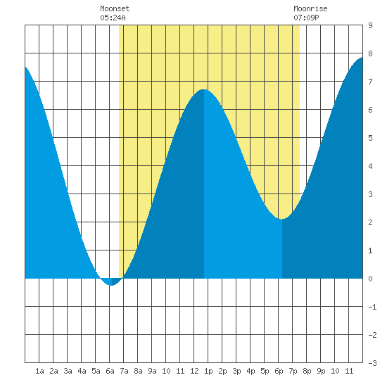 Coyote Point Marina tide chart for Saturday, September 6, 2025
