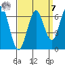 Coyote Point Marina tide chart for Sunday, September 7, 2025
