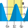 Coyote Point Marina tide chart for Monday, September 8, 2025