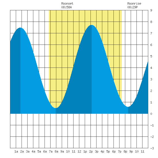 Coyote Point Marina tide chart for Tuesday, September 9, 2025