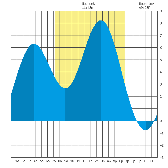 Coyote Point Marina tide chart for Friday, October 10, 2025