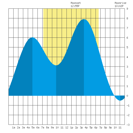 Coyote Point Marina tide chart for Saturday, October 11, 2025