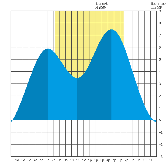 Coyote Point Marina tide chart for Sunday, October 12, 2025