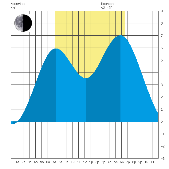 Coyote Point Marina tide chart for Monday, October 13, 2025