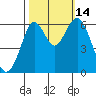 Coyote Point Marina tide chart for Tuesday, October 14, 2025